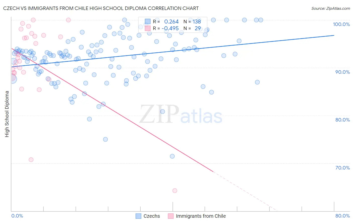 Czech vs Immigrants from Chile High School Diploma