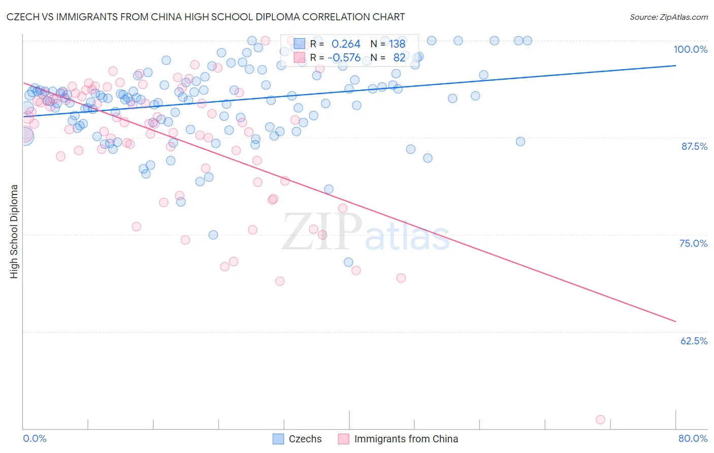 Czech vs Immigrants from China High School Diploma