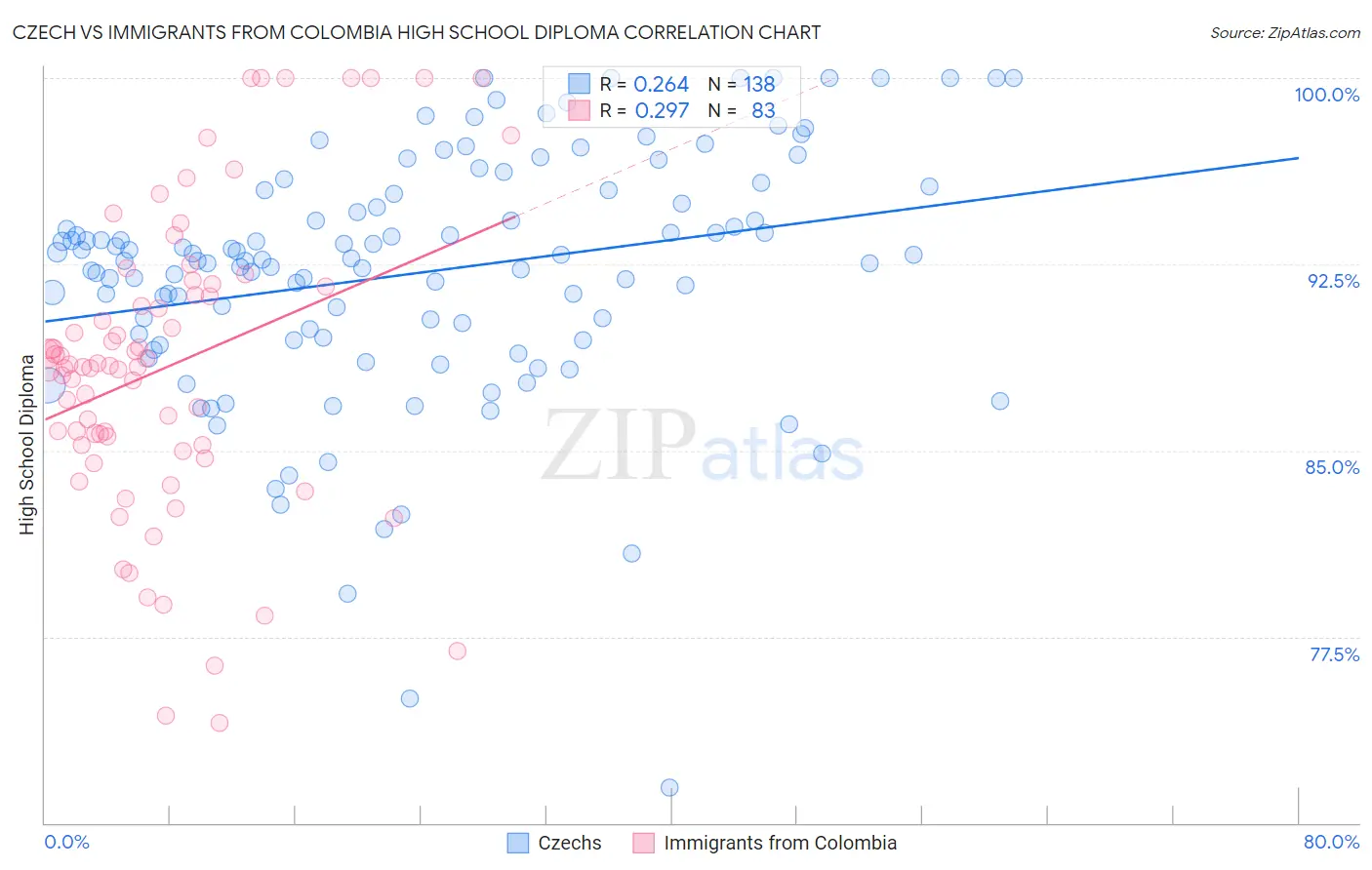 Czech vs Immigrants from Colombia High School Diploma