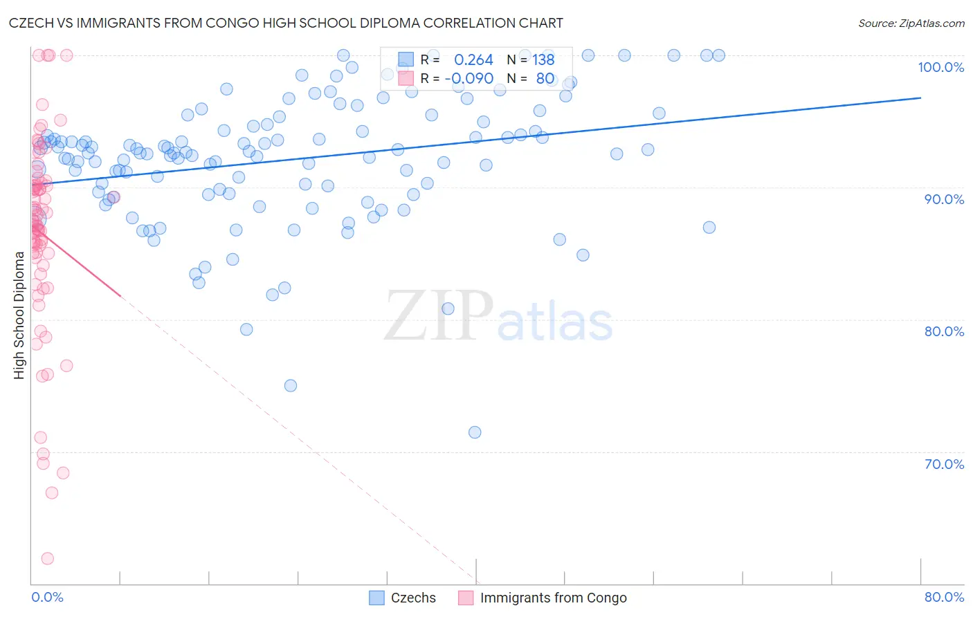 Czech vs Immigrants from Congo High School Diploma