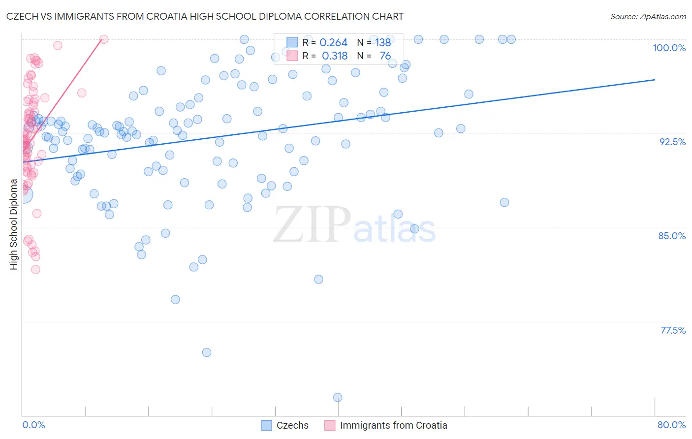Czech vs Immigrants from Croatia High School Diploma