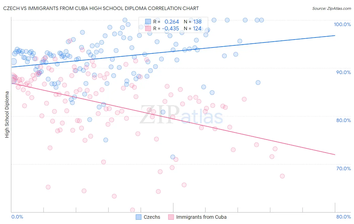 Czech vs Immigrants from Cuba High School Diploma