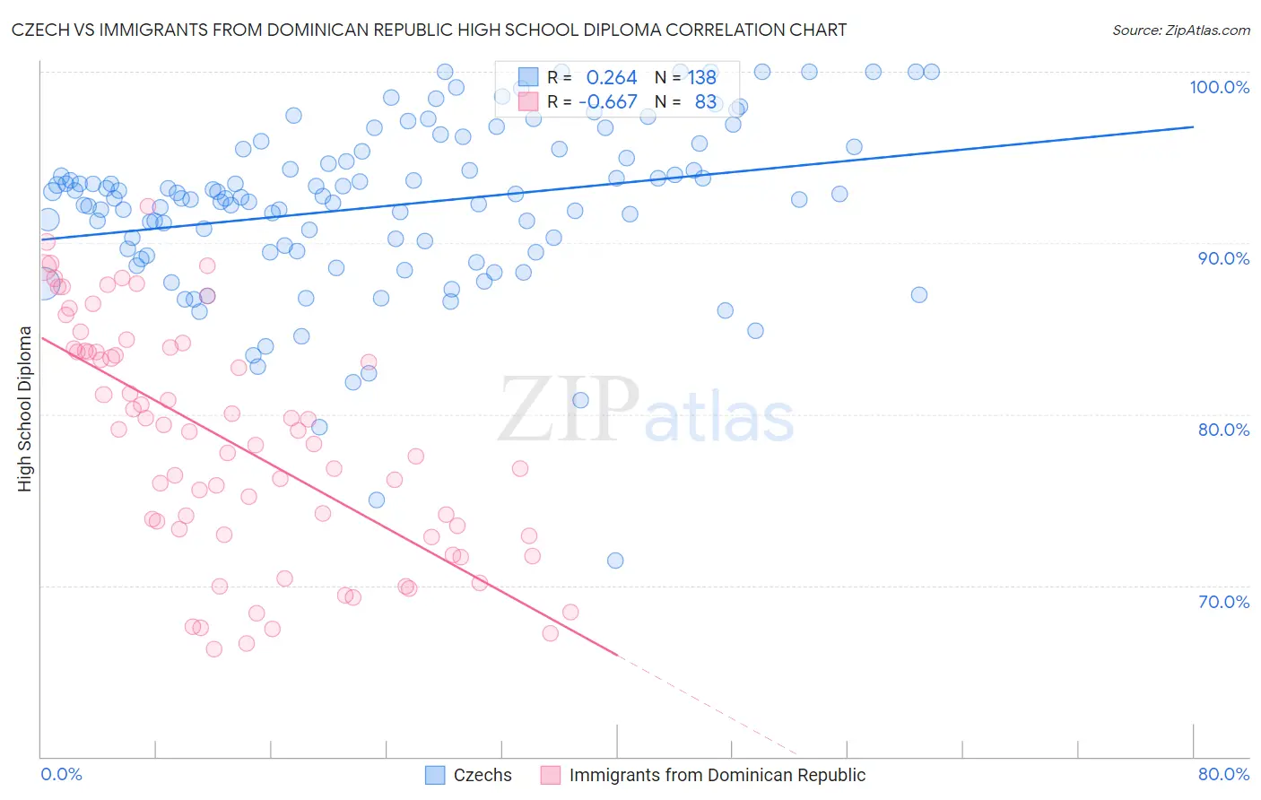 Czech vs Immigrants from Dominican Republic High School Diploma