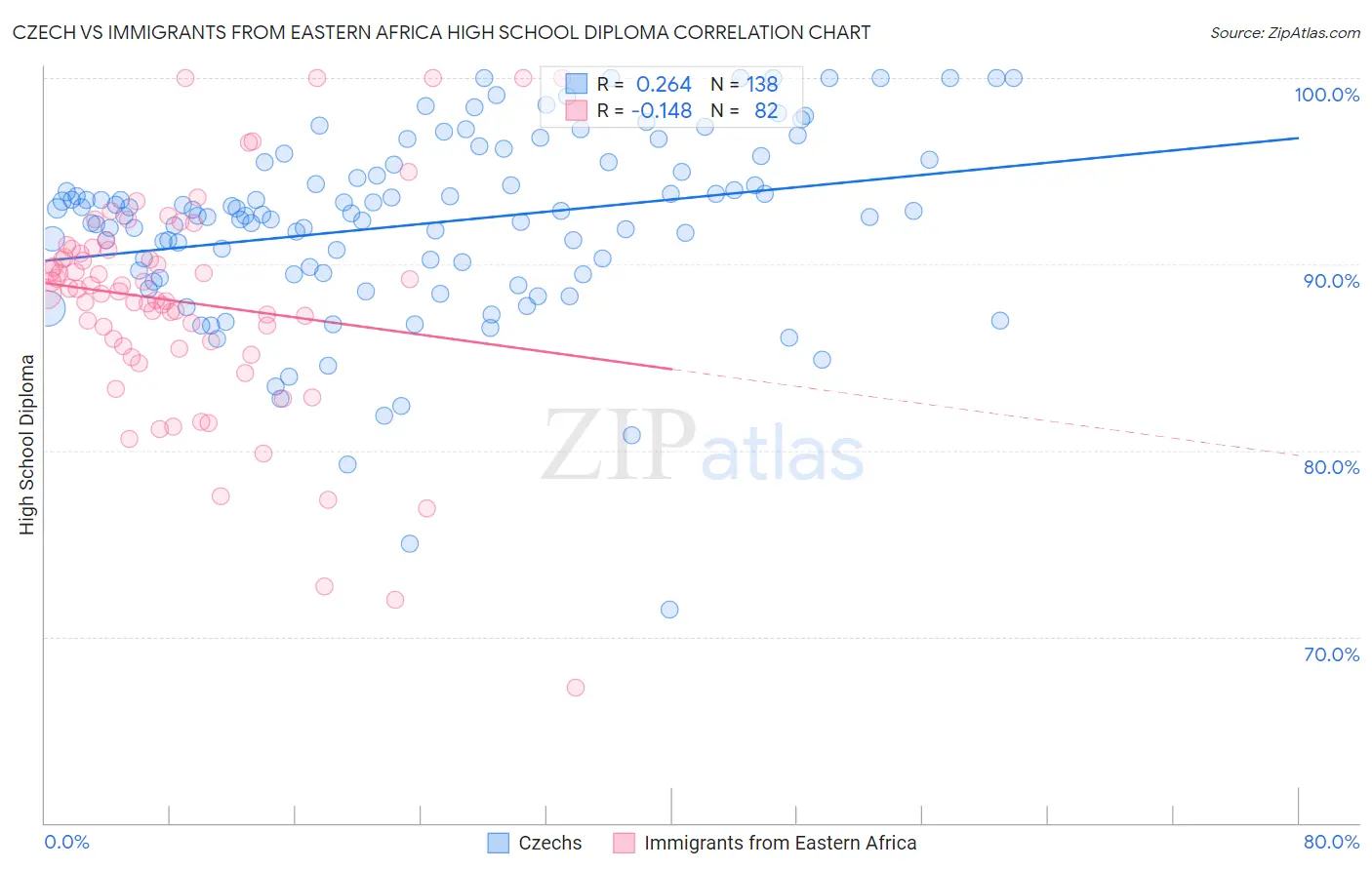 Czech vs Immigrants from Eastern Africa High School Diploma