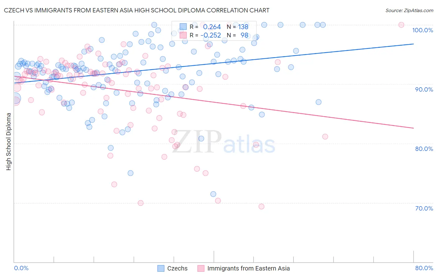 Czech vs Immigrants from Eastern Asia High School Diploma