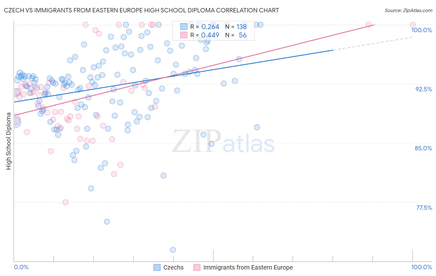 Czech vs Immigrants from Eastern Europe High School Diploma