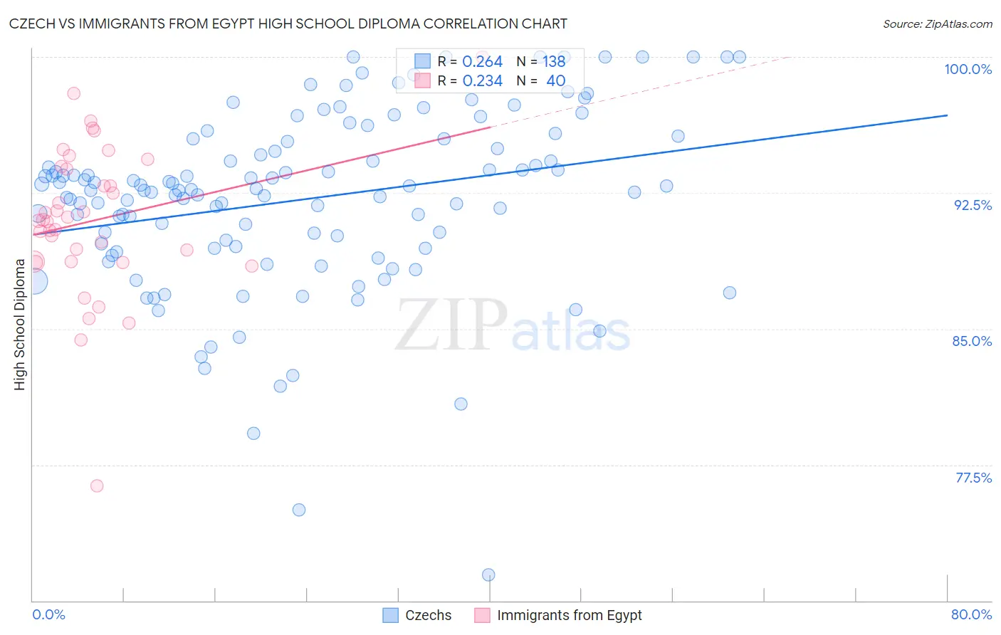 Czech vs Immigrants from Egypt High School Diploma