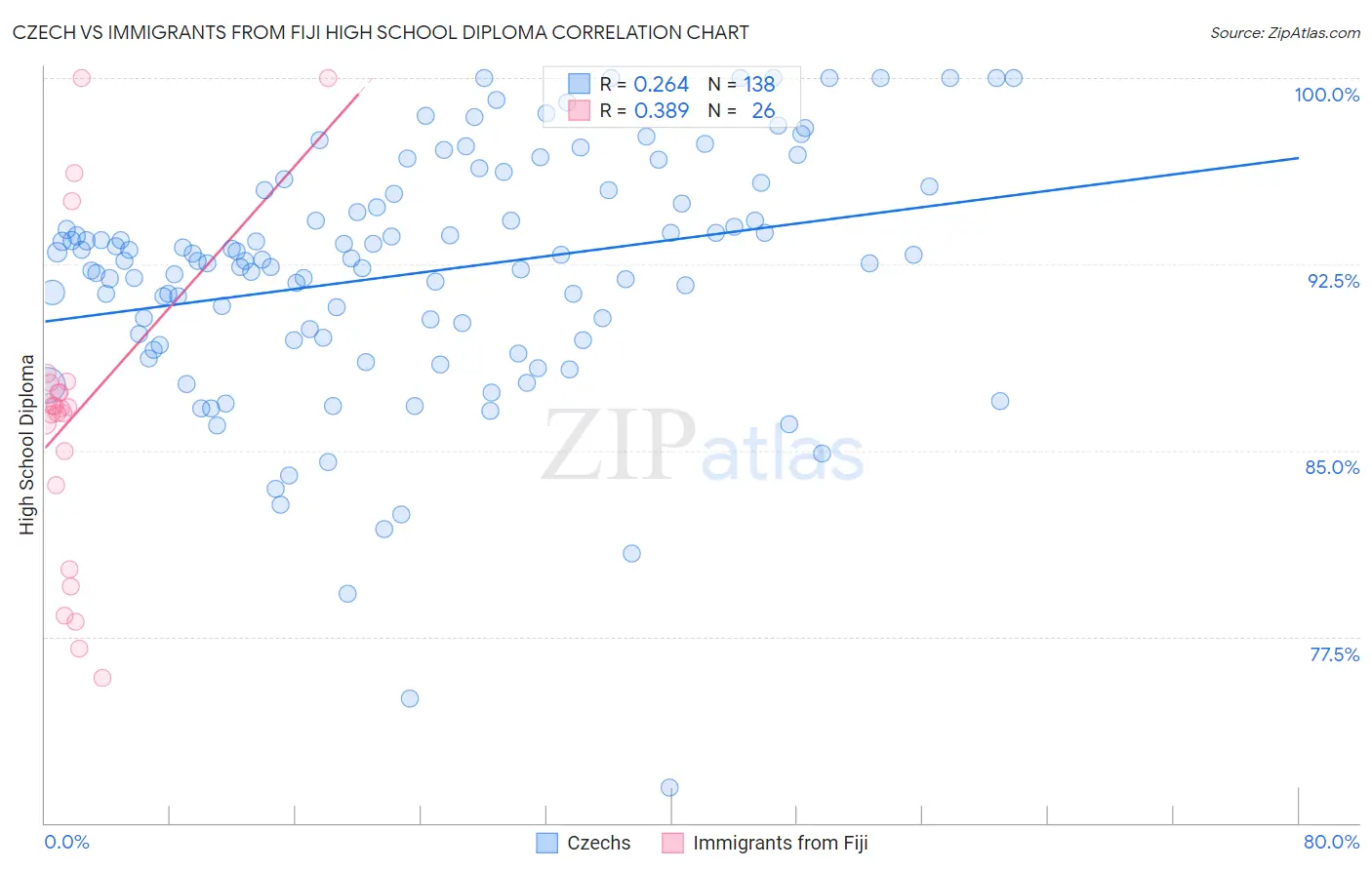 Czech vs Immigrants from Fiji High School Diploma