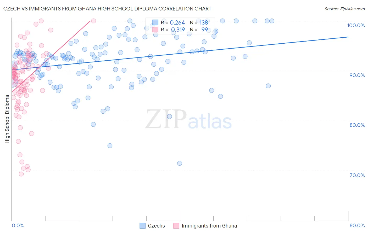 Czech vs Immigrants from Ghana High School Diploma