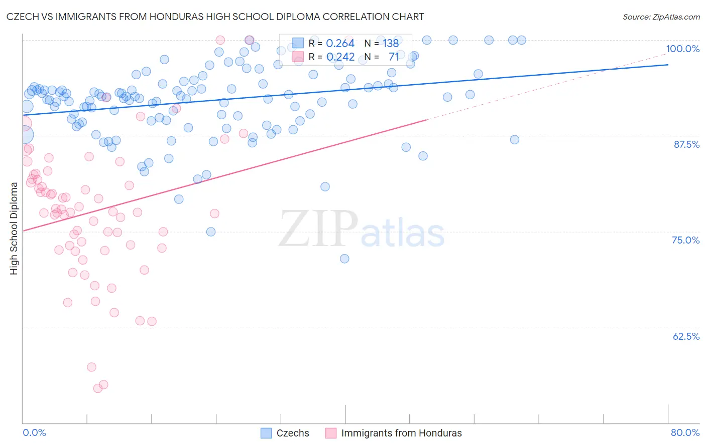 Czech vs Immigrants from Honduras High School Diploma