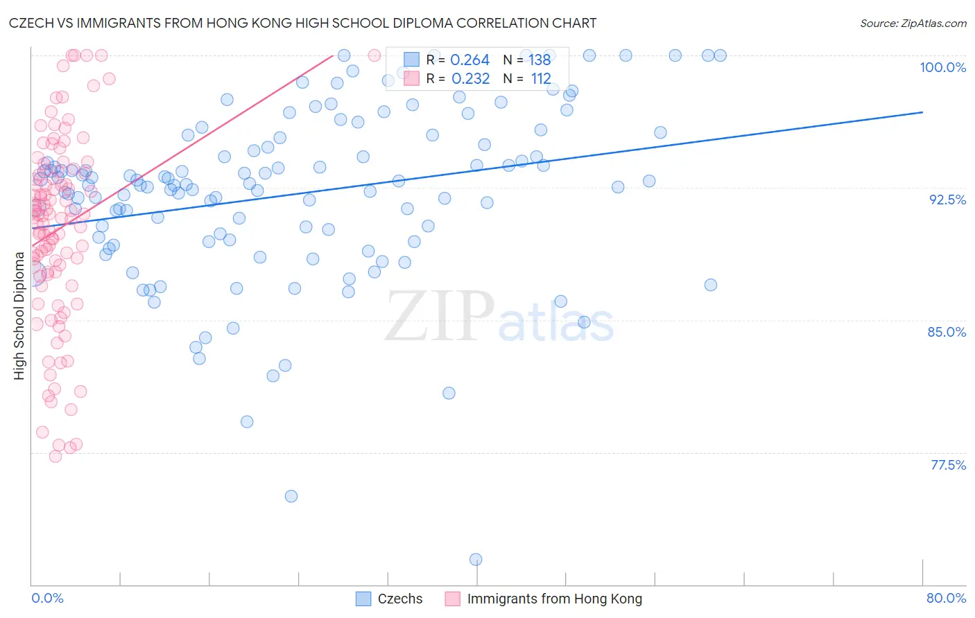 Czech vs Immigrants from Hong Kong High School Diploma