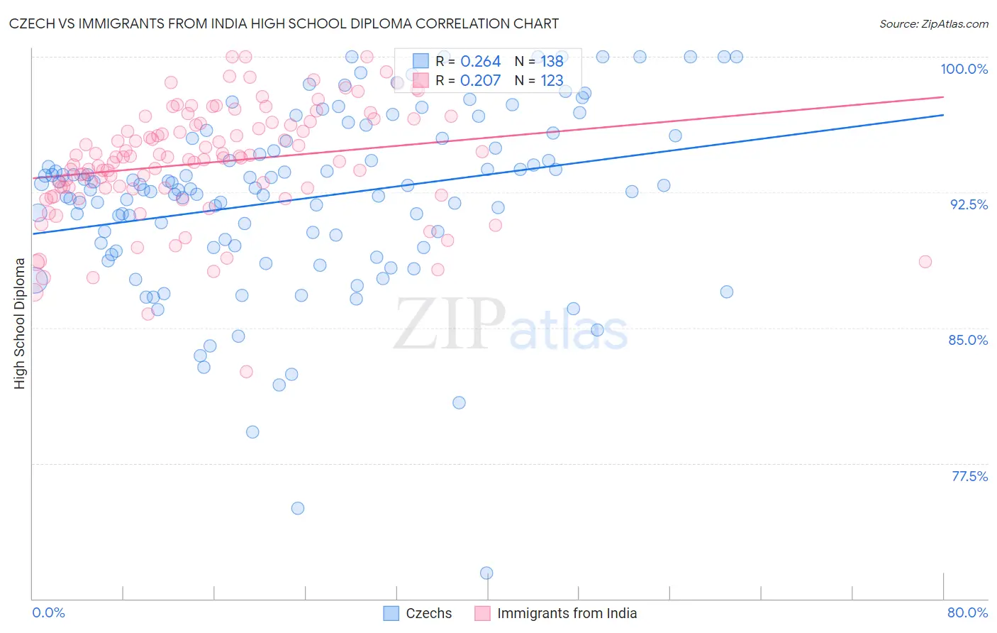 Czech vs Immigrants from India High School Diploma