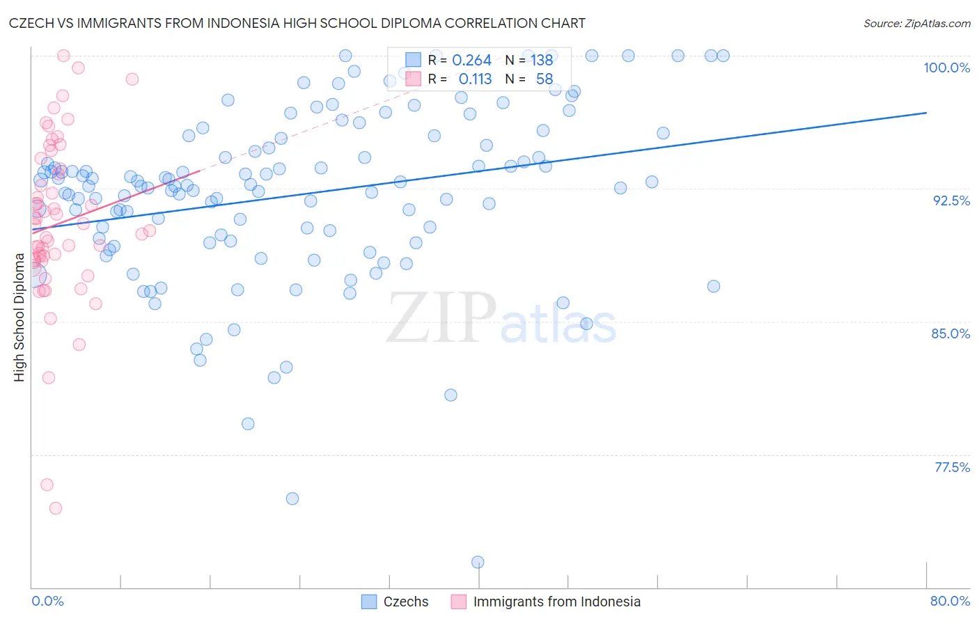 Czech vs Immigrants from Indonesia High School Diploma