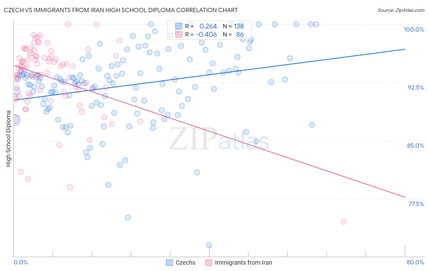 Czech vs Immigrants from Iran High School Diploma