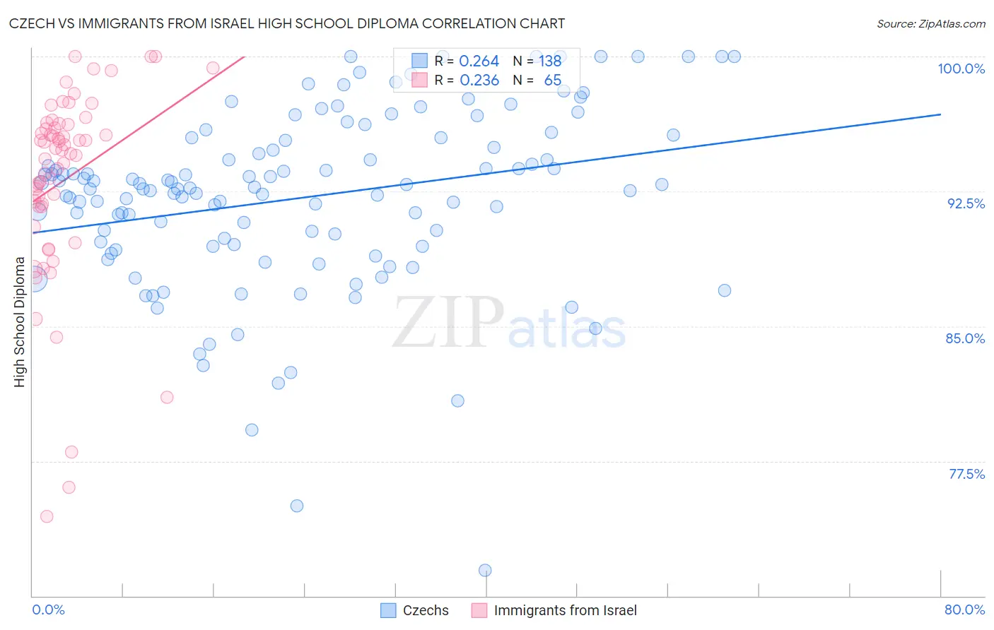 Czech vs Immigrants from Israel High School Diploma