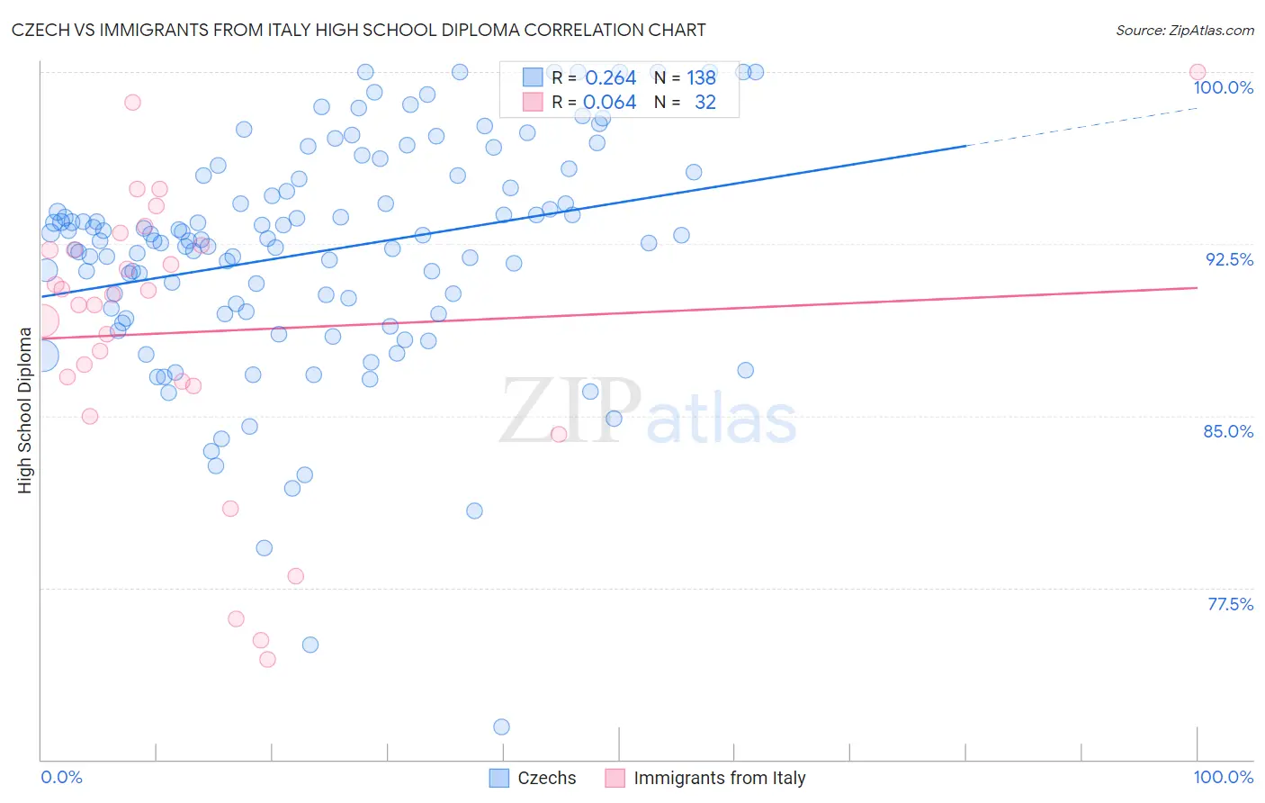 Czech vs Immigrants from Italy High School Diploma