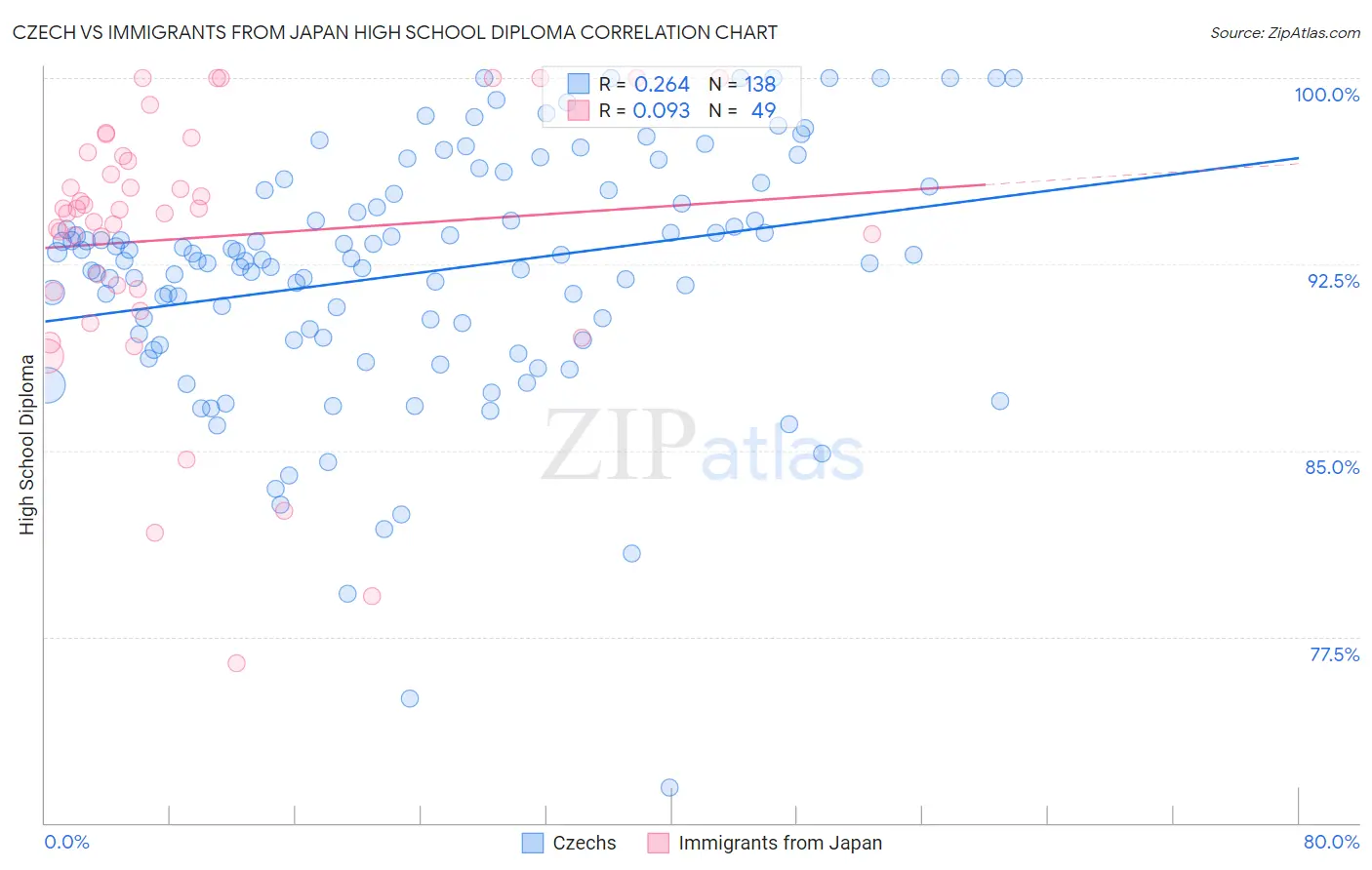 Czech vs Immigrants from Japan High School Diploma