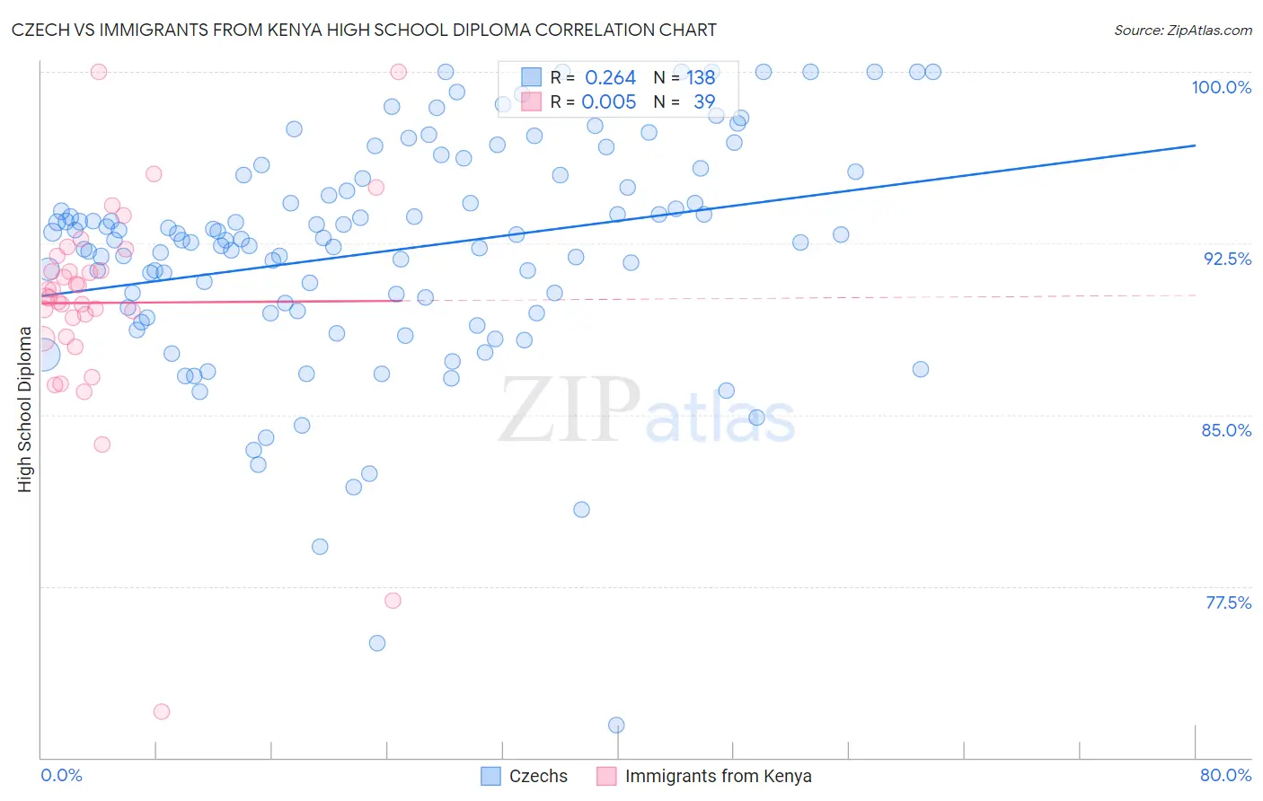 Czech vs Immigrants from Kenya High School Diploma