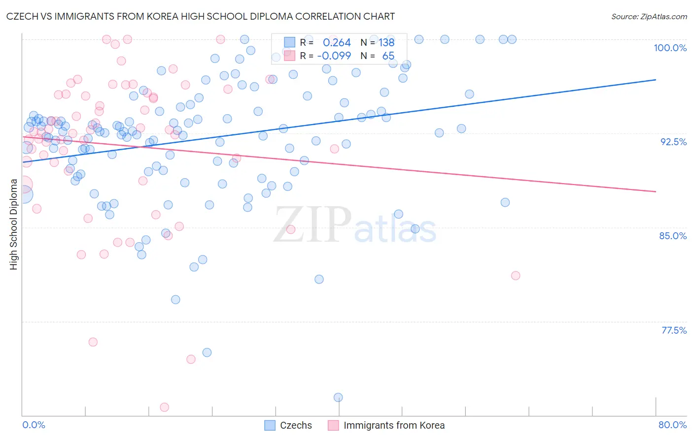 Czech vs Immigrants from Korea High School Diploma