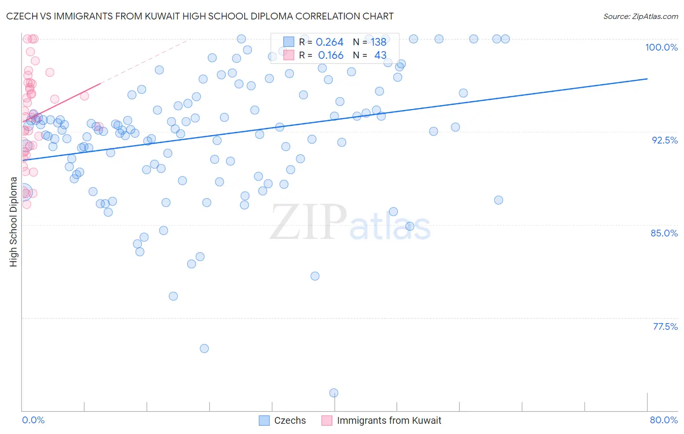 Czech vs Immigrants from Kuwait High School Diploma