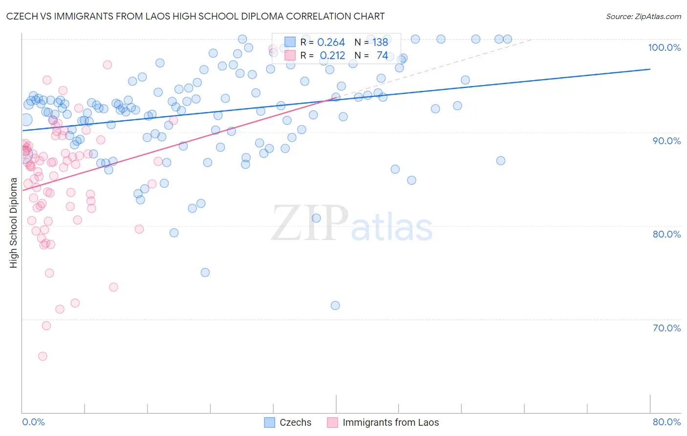 Czech vs Immigrants from Laos High School Diploma