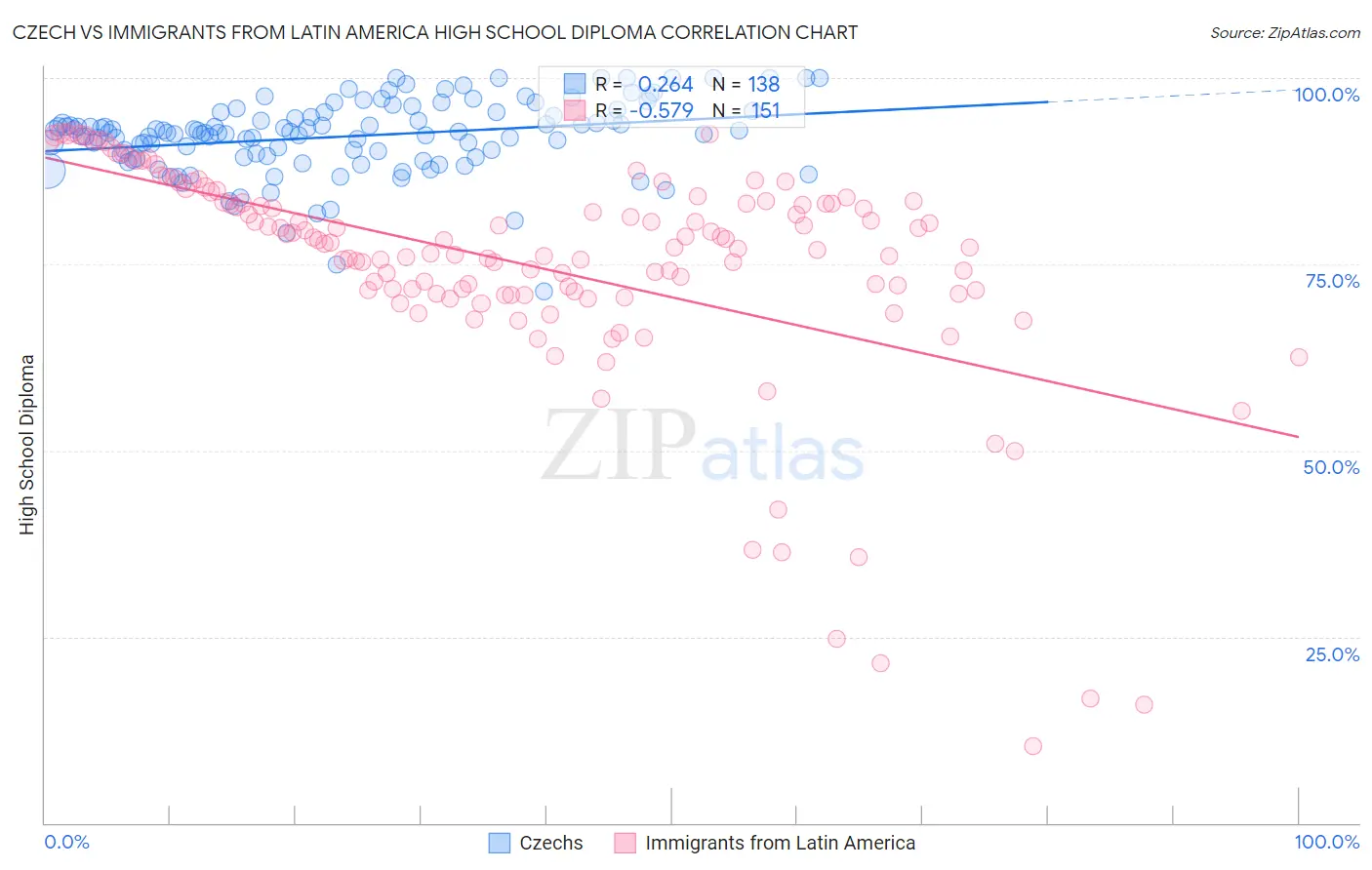 Czech vs Immigrants from Latin America High School Diploma