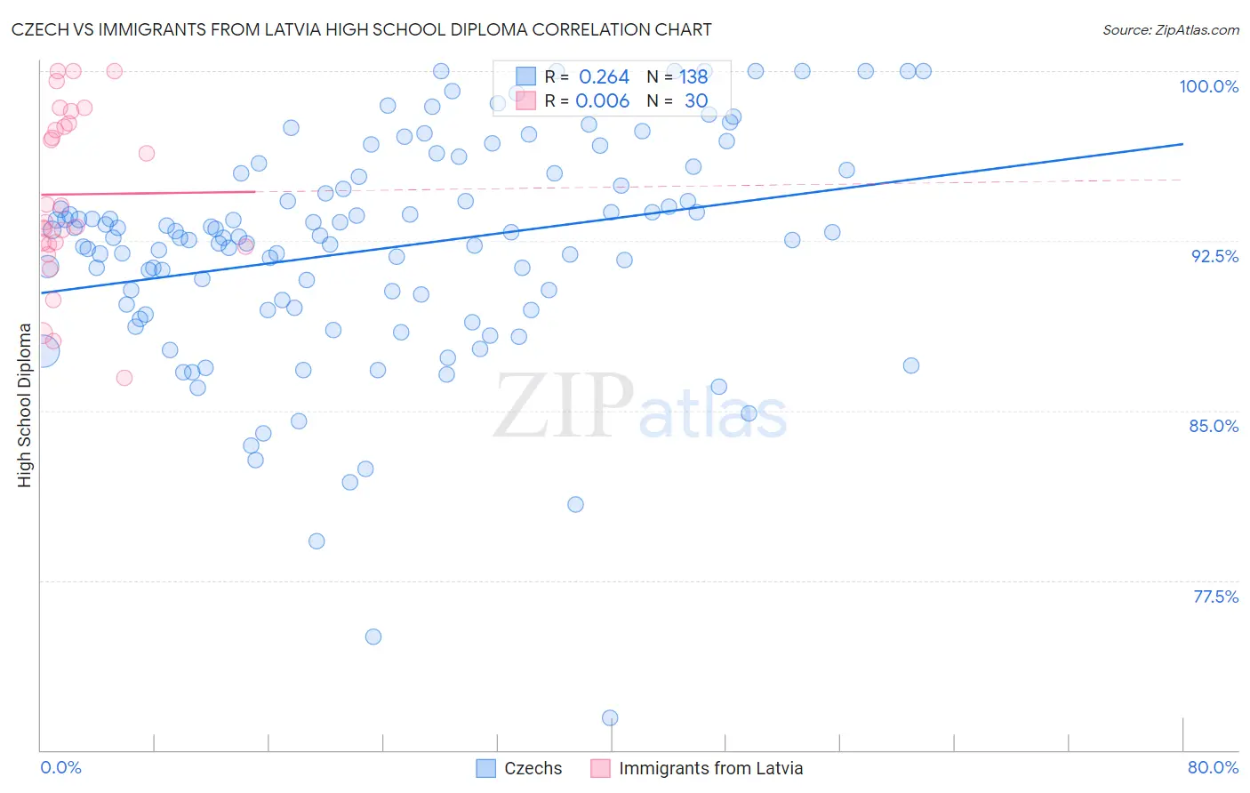 Czech vs Immigrants from Latvia High School Diploma