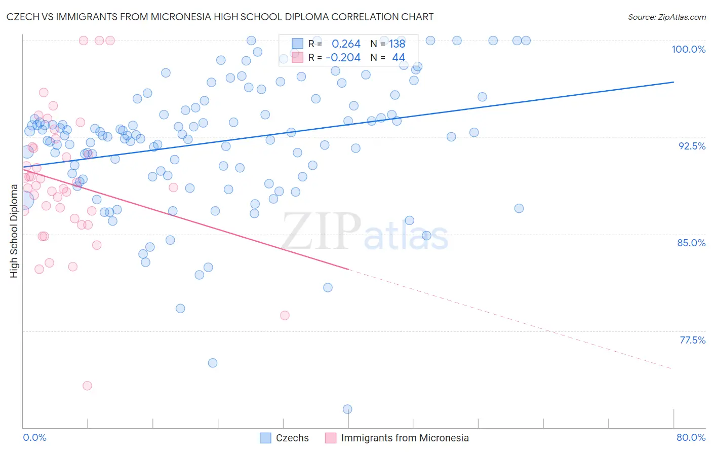 Czech vs Immigrants from Micronesia High School Diploma