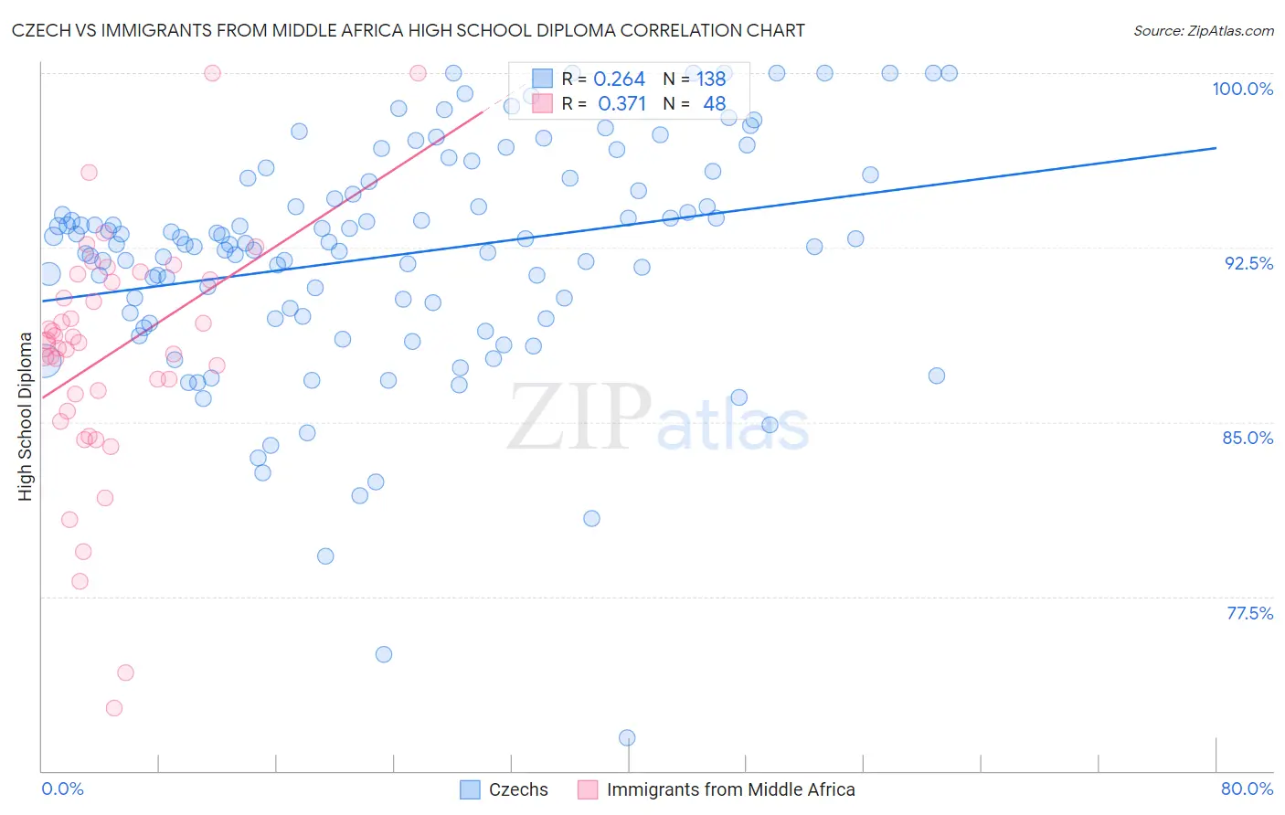 Czech vs Immigrants from Middle Africa High School Diploma