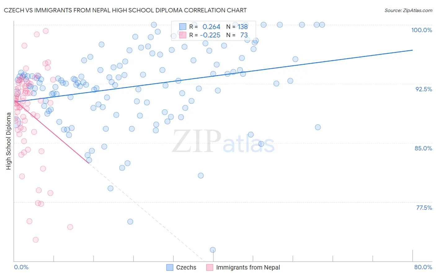 Czech vs Immigrants from Nepal High School Diploma