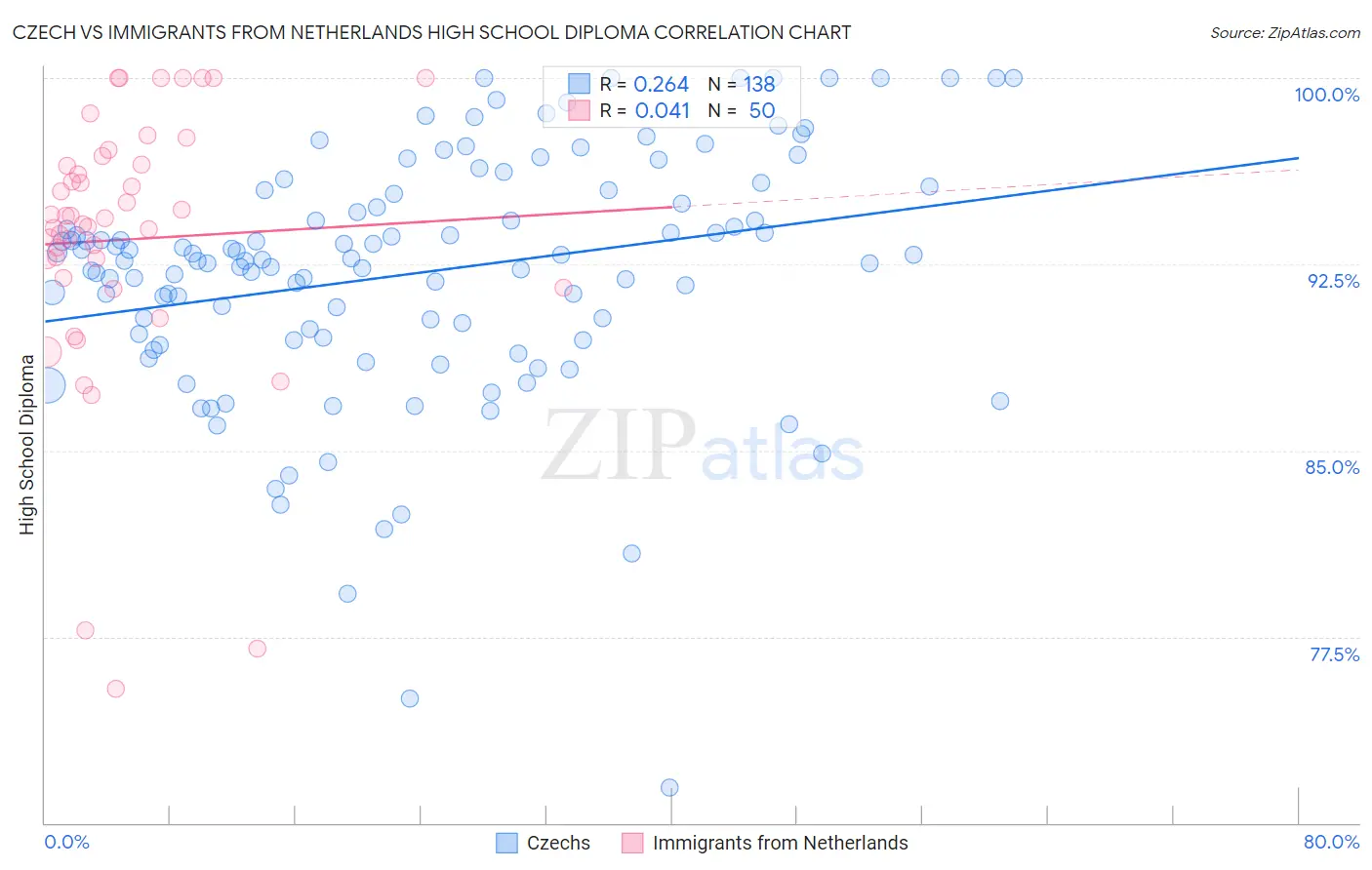 Czech vs Immigrants from Netherlands High School Diploma