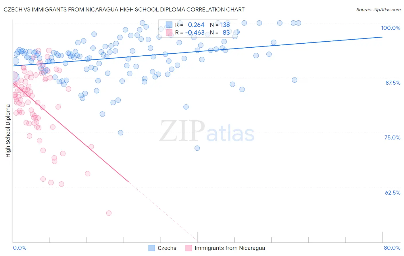 Czech vs Immigrants from Nicaragua High School Diploma