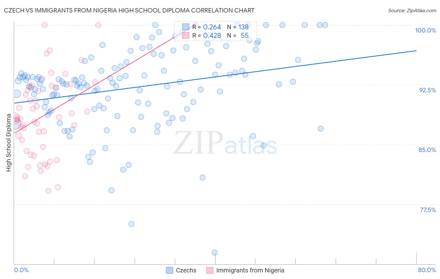 Czech vs Immigrants from Nigeria High School Diploma