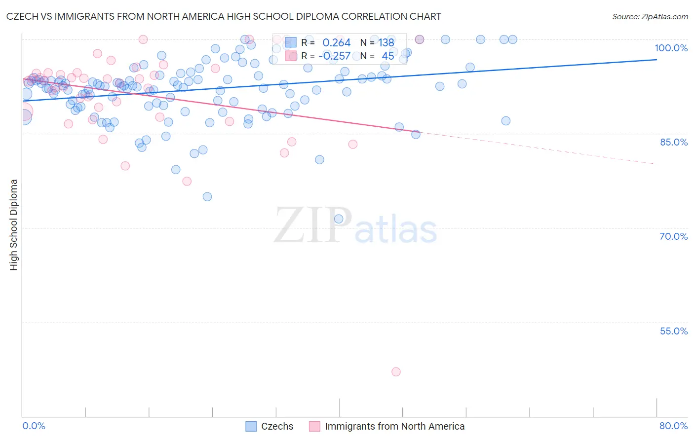 Czech vs Immigrants from North America High School Diploma