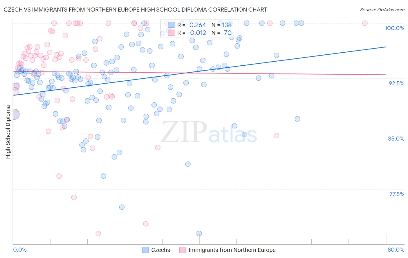 Czech vs Immigrants from Northern Europe High School Diploma