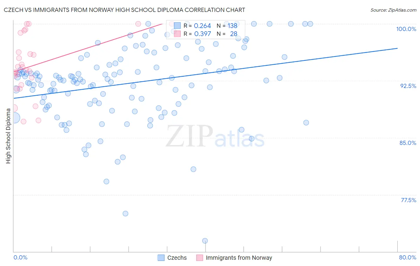 Czech vs Immigrants from Norway High School Diploma
