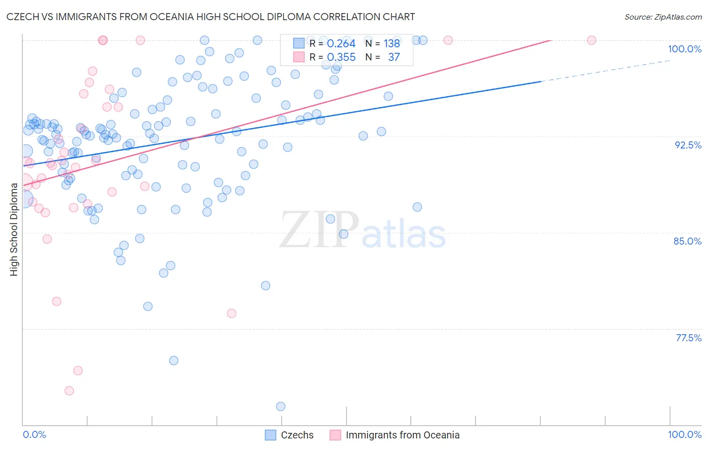 Czech vs Immigrants from Oceania High School Diploma
