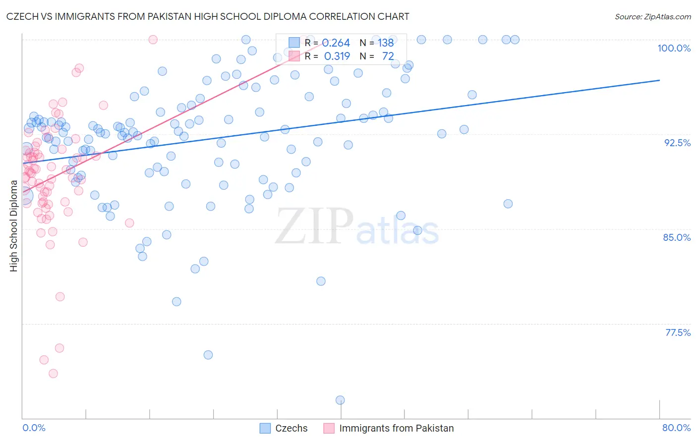 Czech vs Immigrants from Pakistan High School Diploma