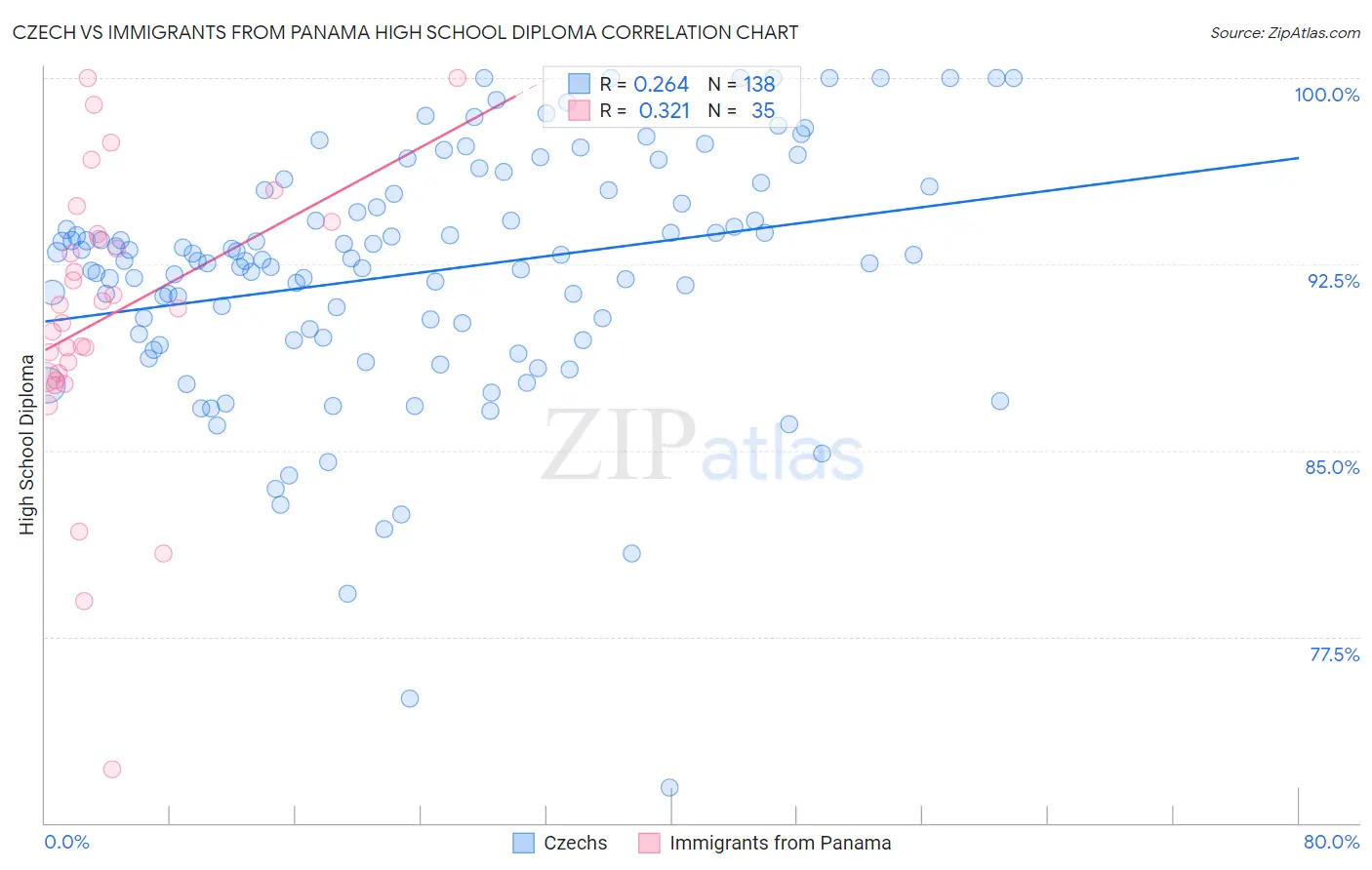 Czech vs Immigrants from Panama High School Diploma
