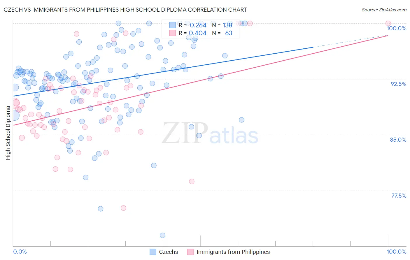 Czech vs Immigrants from Philippines High School Diploma
