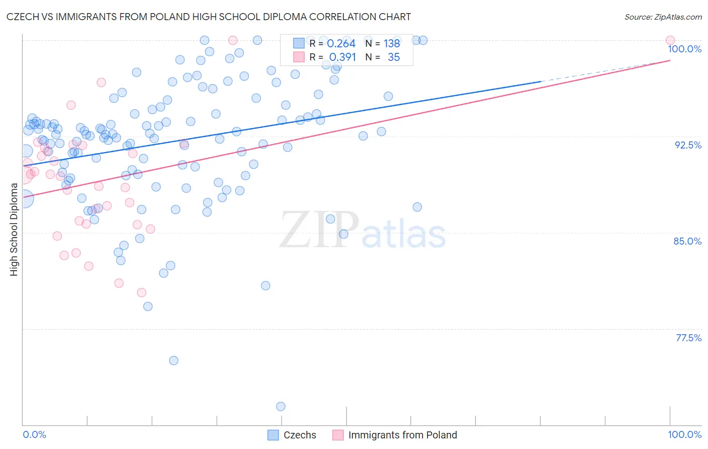 Czech vs Immigrants from Poland High School Diploma