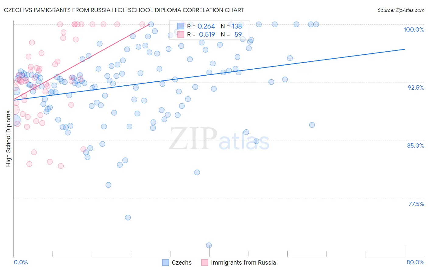 Czech vs Immigrants from Russia High School Diploma