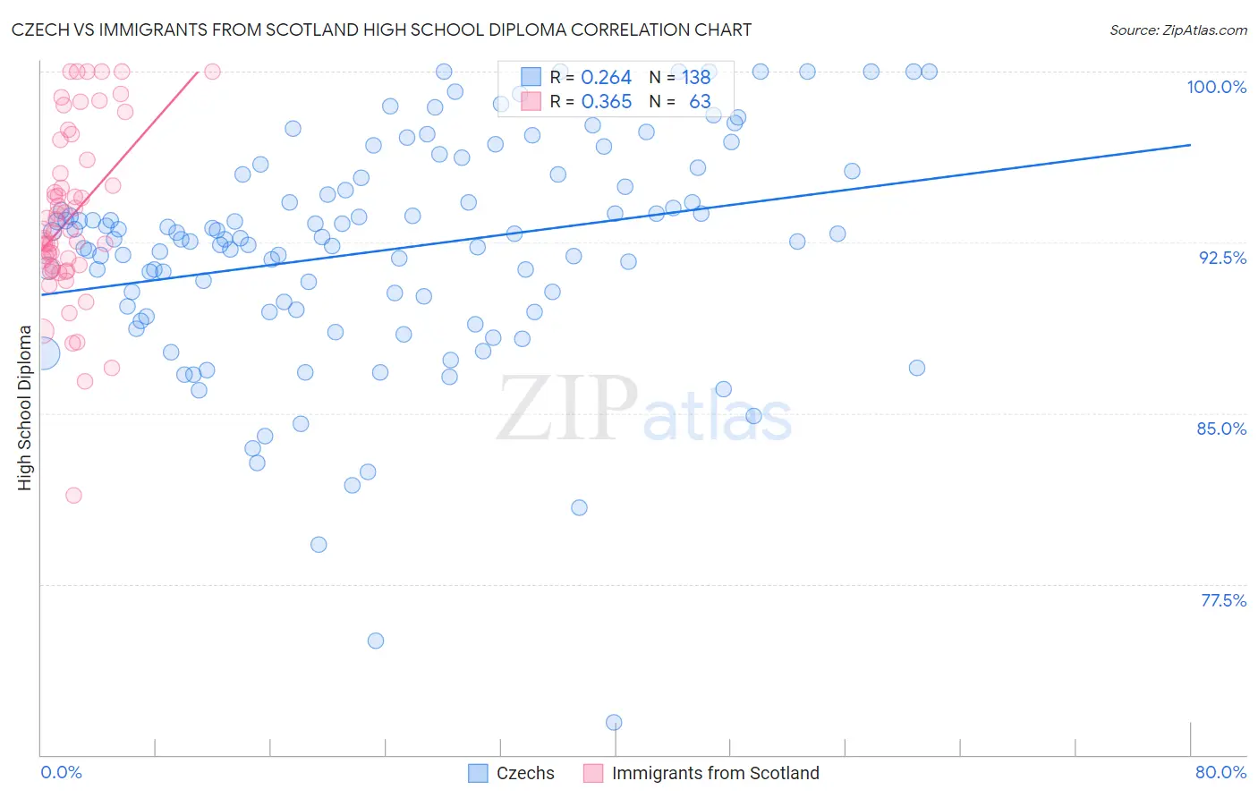 Czech vs Immigrants from Scotland High School Diploma