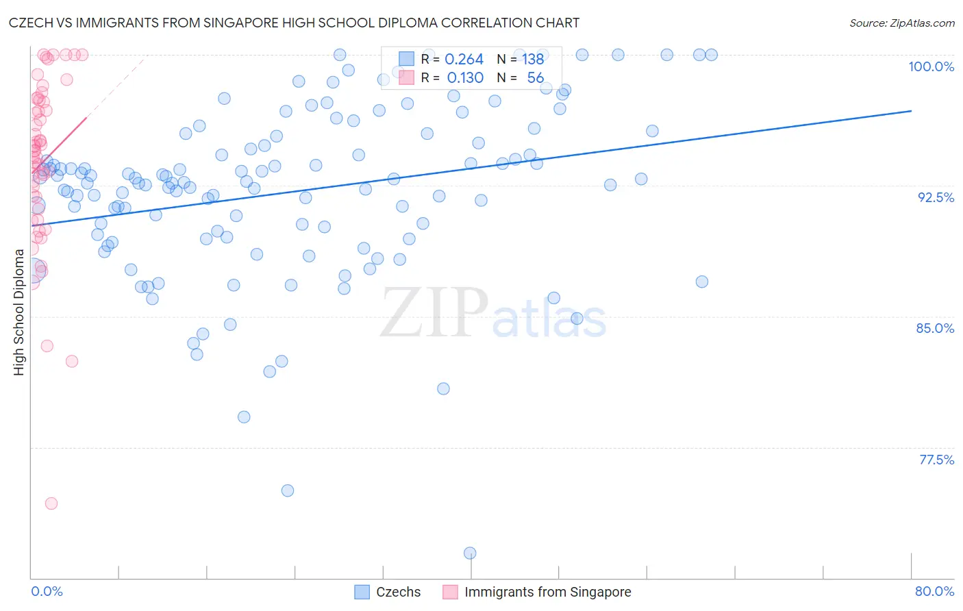 Czech vs Immigrants from Singapore High School Diploma