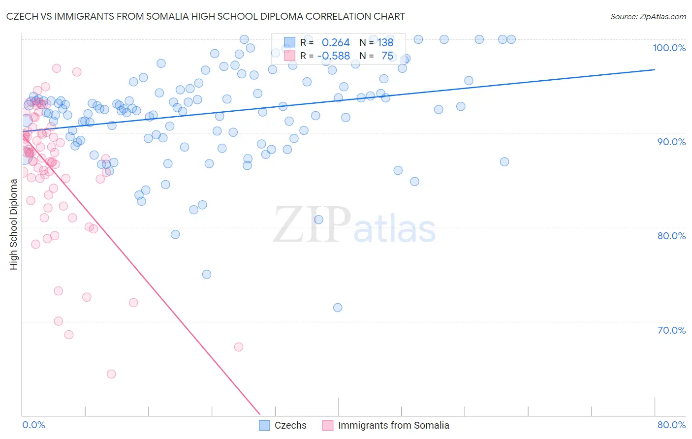 Czech vs Immigrants from Somalia High School Diploma