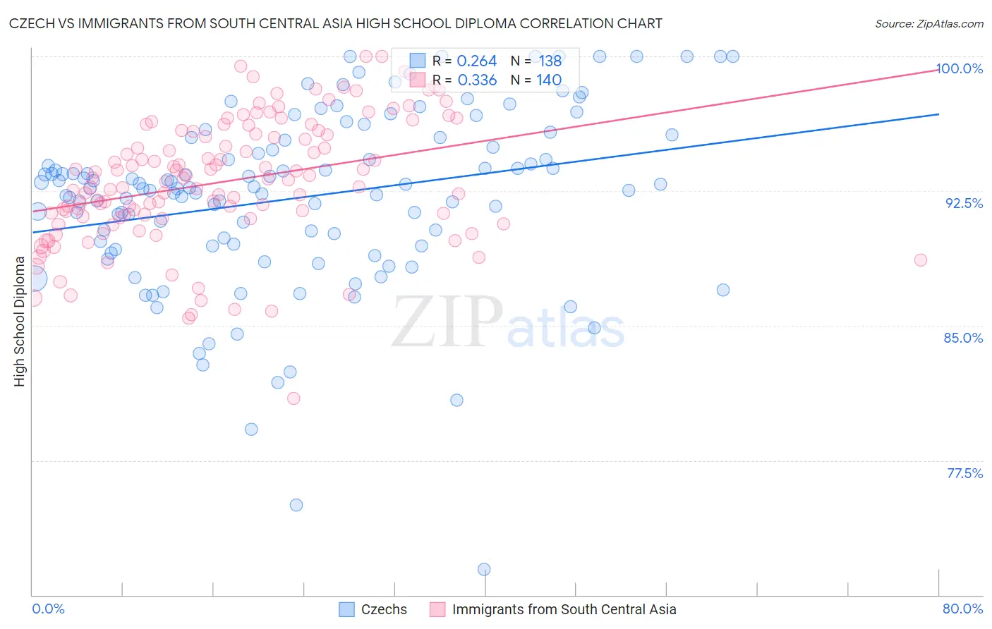 Czech vs Immigrants from South Central Asia High School Diploma