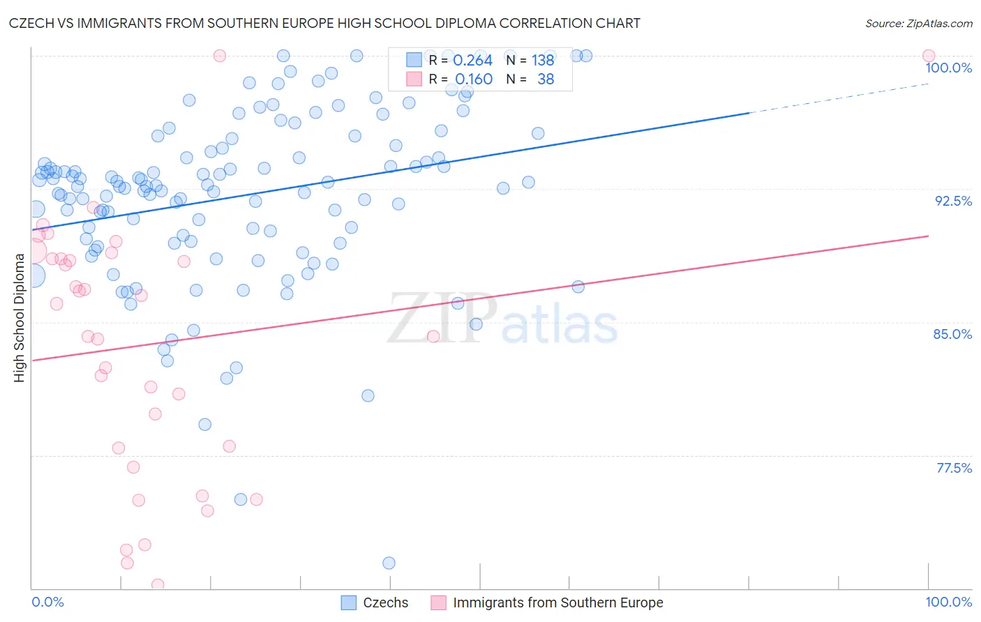 Czech vs Immigrants from Southern Europe High School Diploma