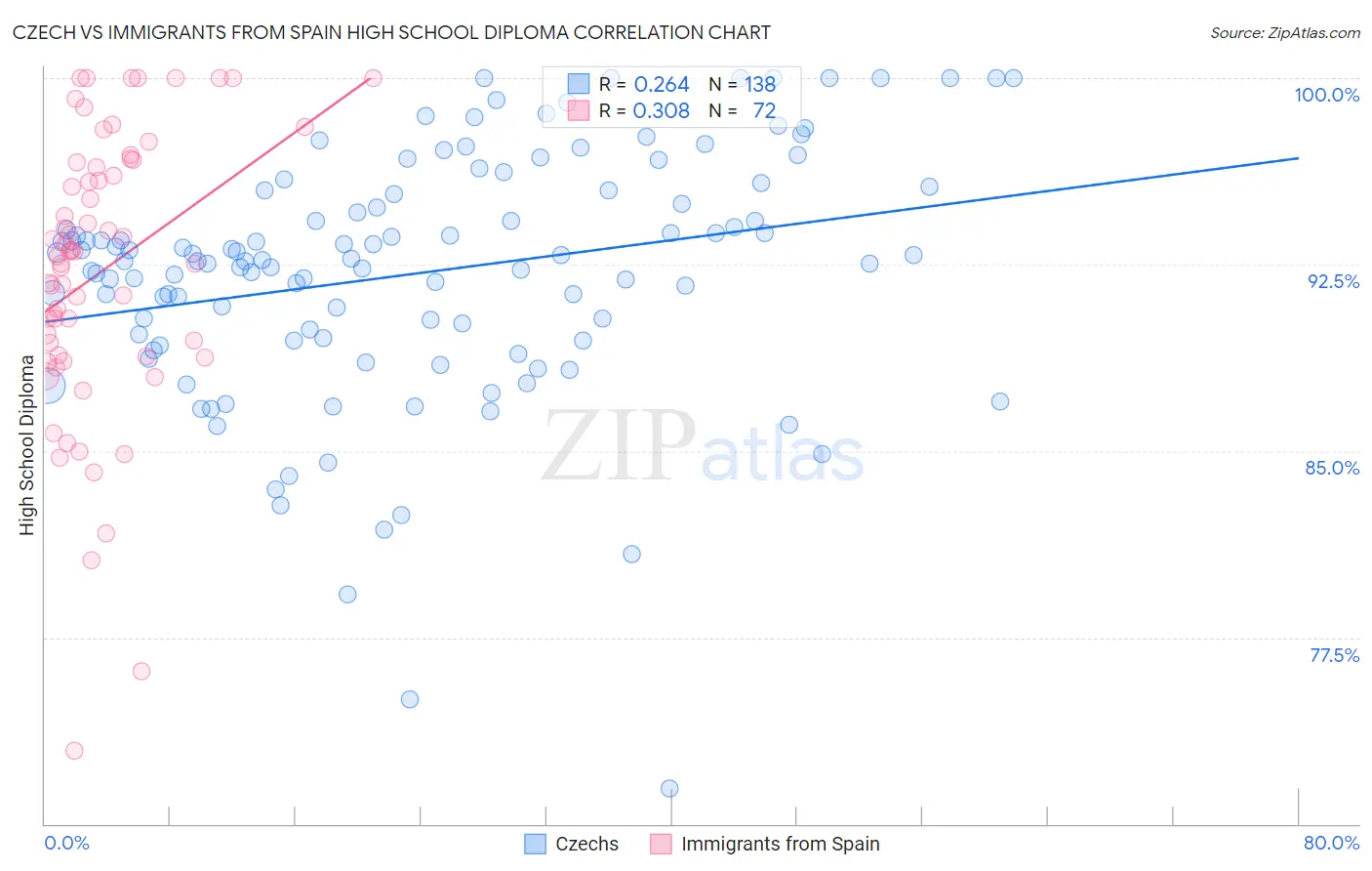 Czech vs Immigrants from Spain High School Diploma