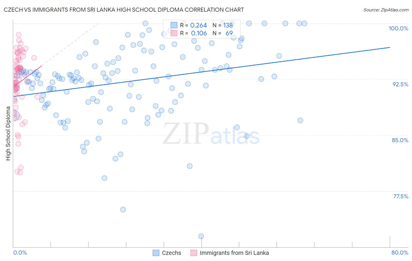 Czech vs Immigrants from Sri Lanka High School Diploma