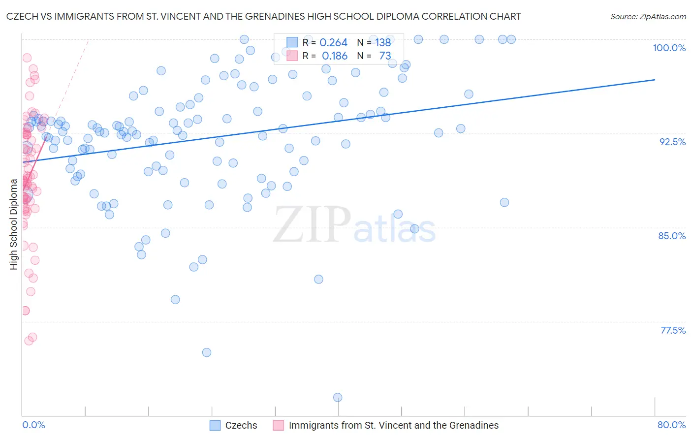 Czech vs Immigrants from St. Vincent and the Grenadines High School Diploma